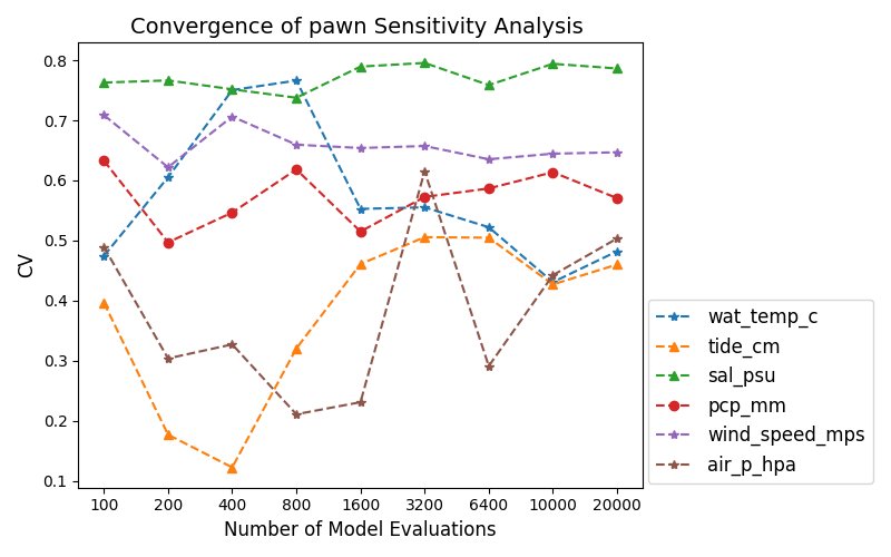 Convergence of pawn Sensitivity Analysis
