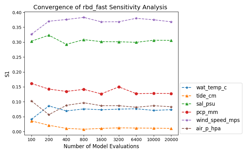 Convergence of rbd_fast Sensitivity Analysis