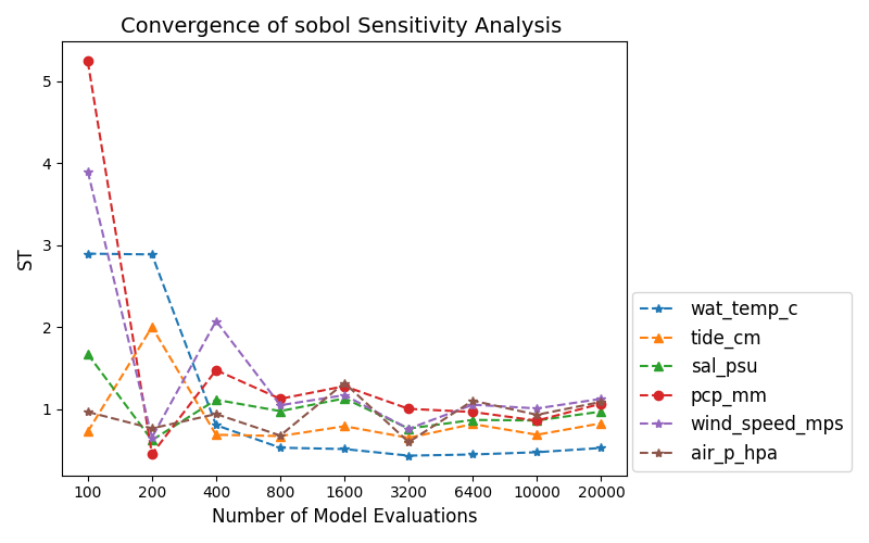 Convergence of sobol Sensitivity Analysis
