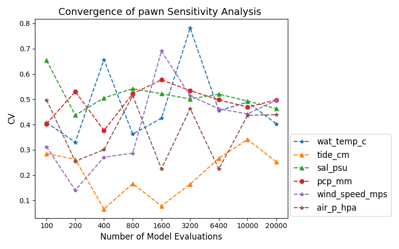 Convergence of pawn Sensitivity Analysis