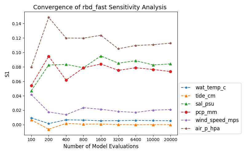 Convergence of rbd_fast Sensitivity Analysis