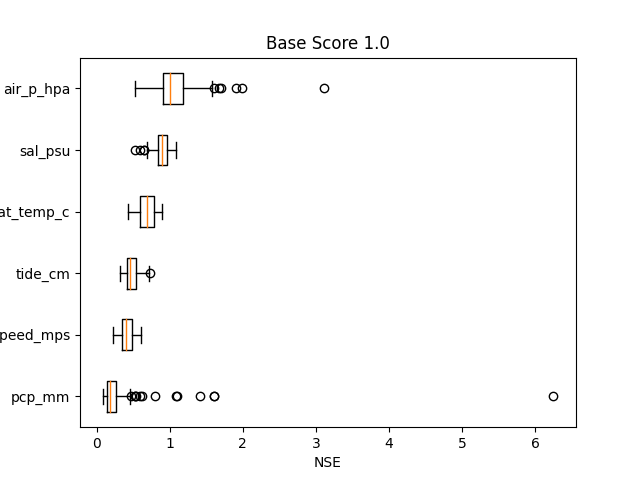 Base Score 1.0