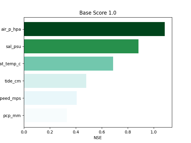 Base Score 1.0