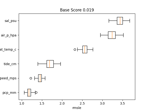 Base Score 0.019