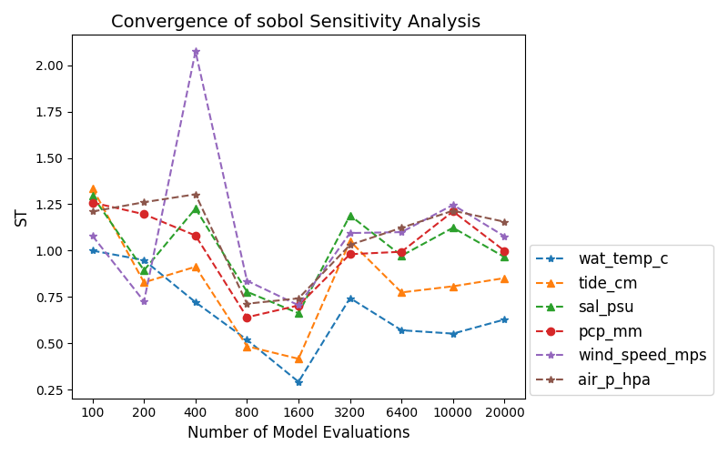 Convergence of sobol Sensitivity Analysis
