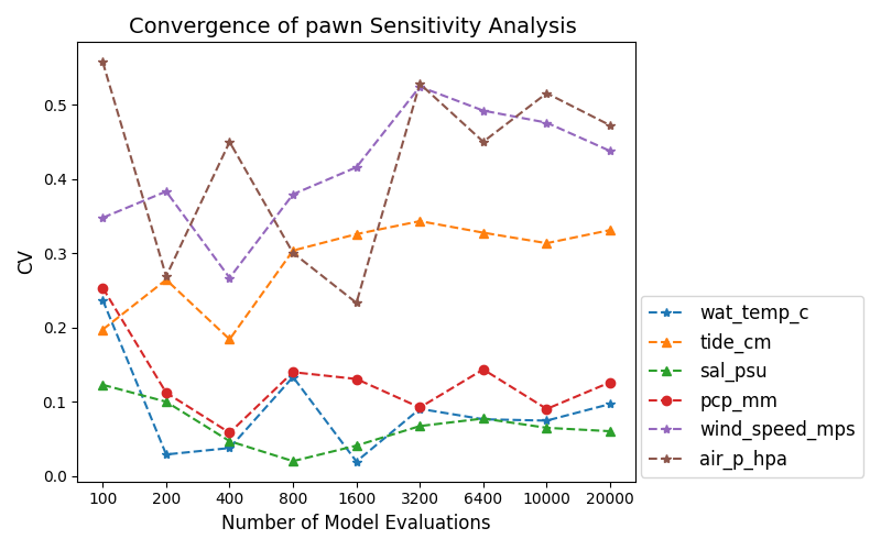 Convergence of pawn Sensitivity Analysis